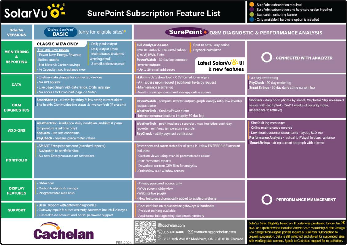 SurePoint&trade; - Features List
